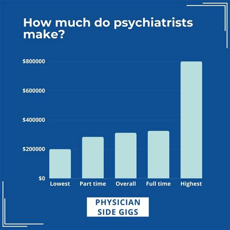 average income of a psychiatrist